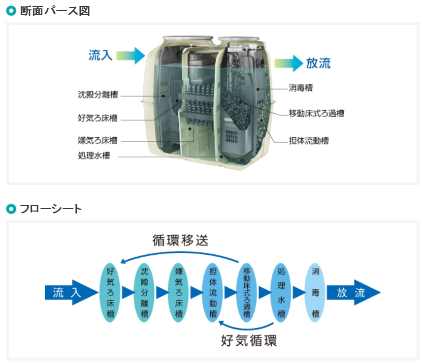 クボタ】5人槽 コンパクト高度処理 KZ型 KZ-5のことならONLINE JP（オンライン）