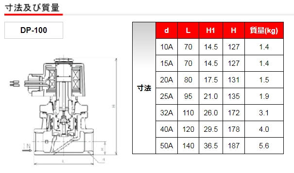 週末限定タイムセール》 KanamonoYaSan KYSヨシタケ 電磁弁レッドマン 32A DP-100-32A