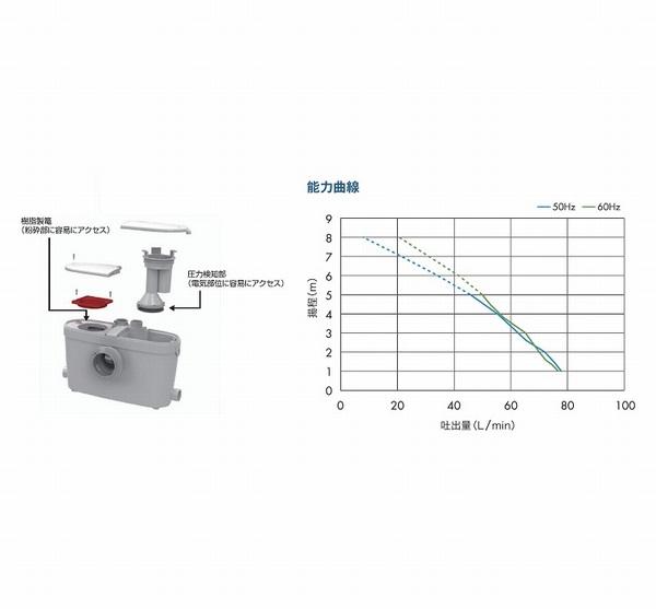 国際ブランド 介護BOX パンドラ排水圧送ポンプ サニアクセス3 SAC3-100 SFA Japan